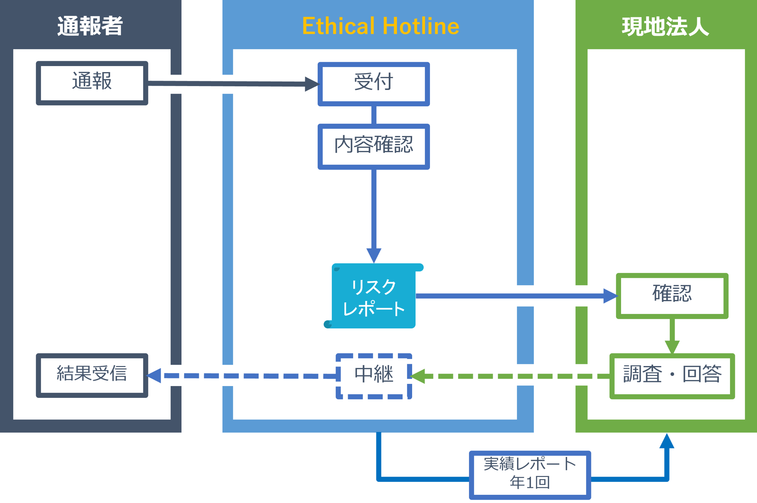 Ethical Hotline サービスフロー