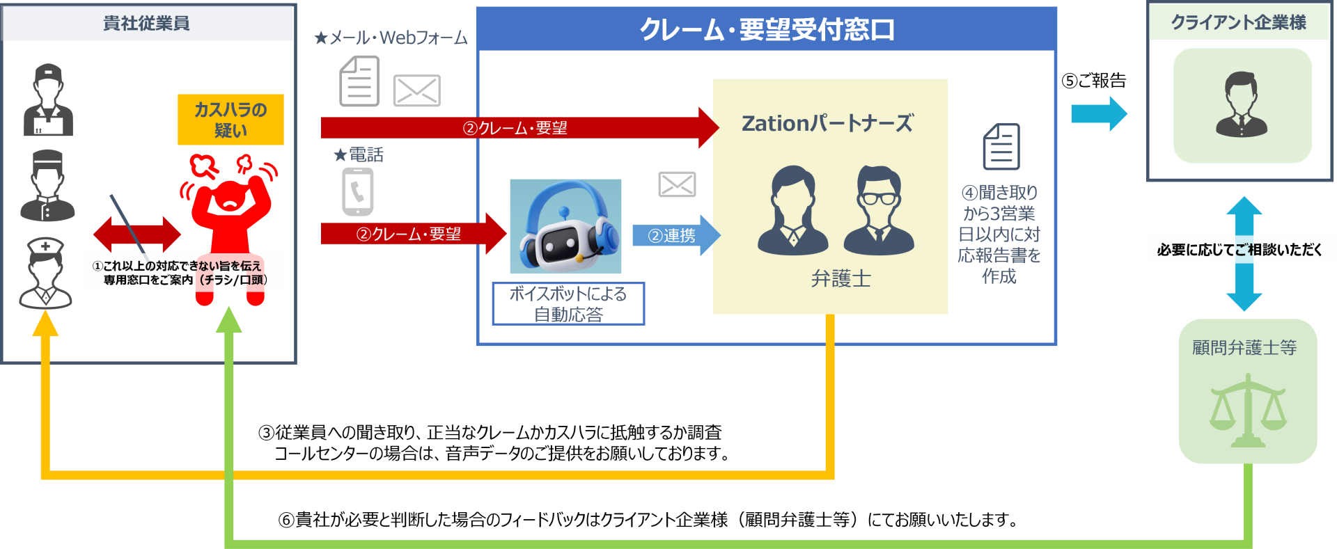 カスハラ対応フロー