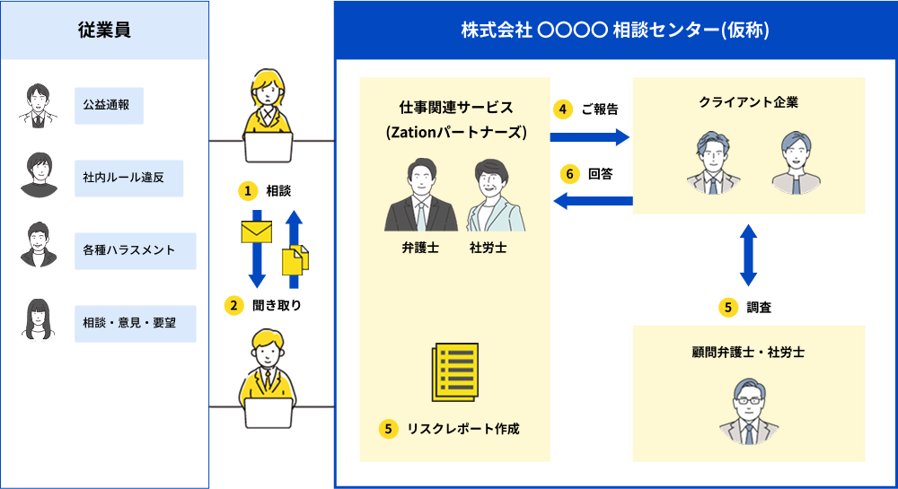 内部通報フロー図