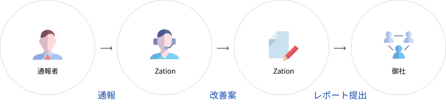 フォローと再発防止